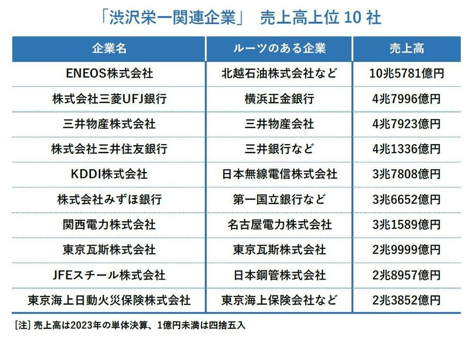 売上高上位10社