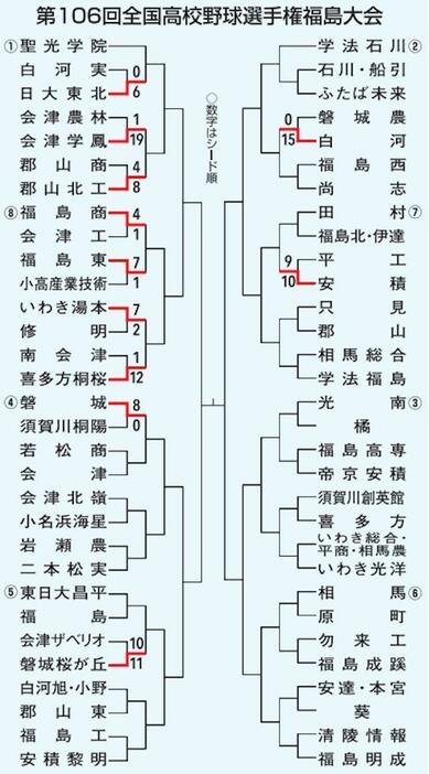 夏の高校野球福島大会　第2日の結果