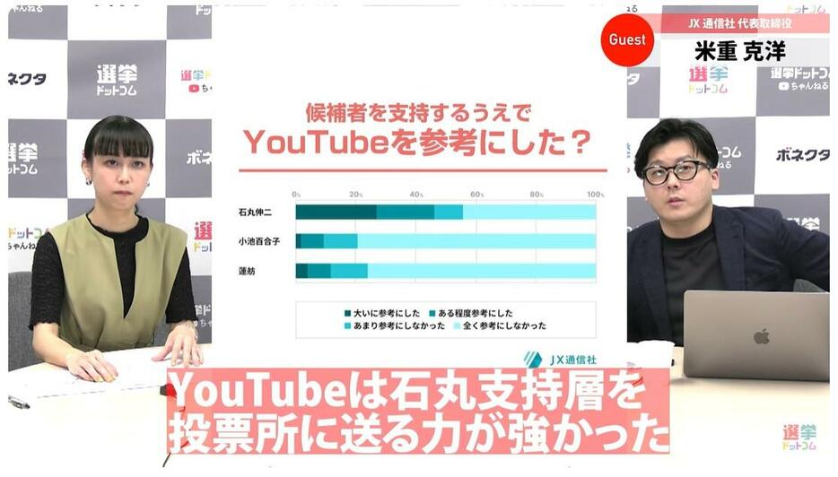 候補者の支持層はYouTubeを参考にした？