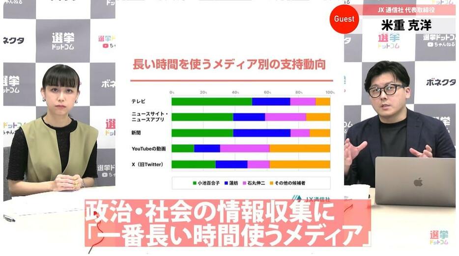 長い時間を使うメディア別の支持動向