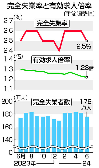 完全失業率と有効求人倍率