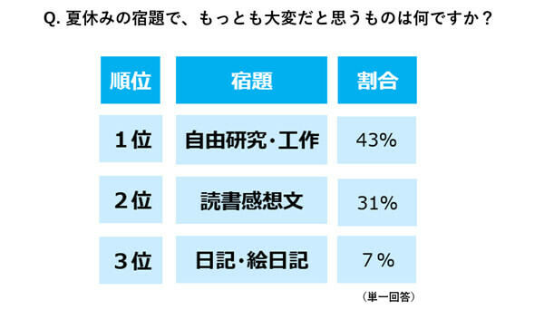 もっとも大変だと感じる宿題は？