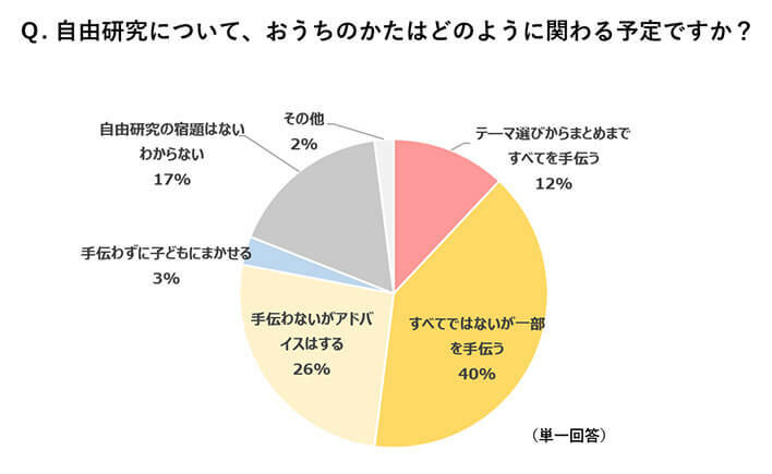 自由研究を手伝う保護者は5割以上