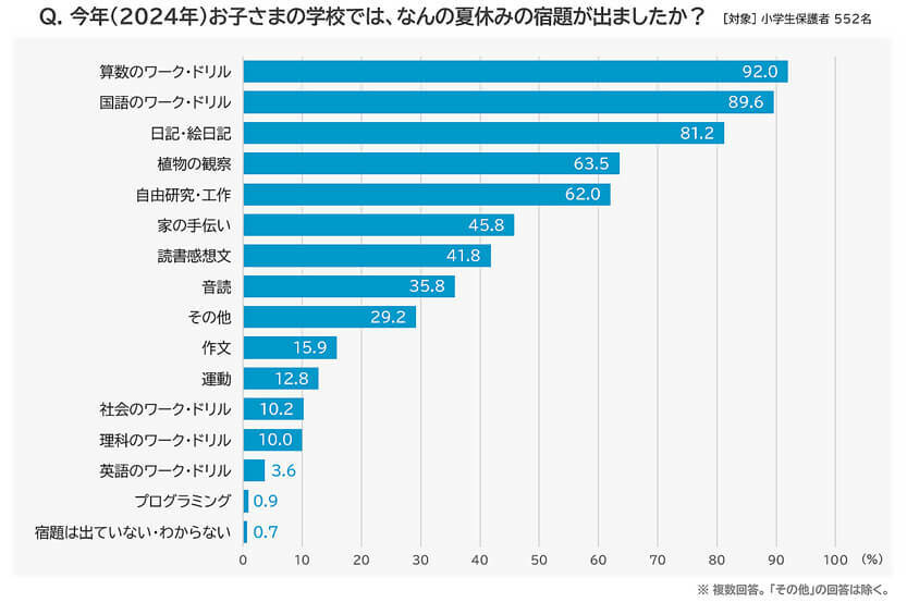 今年の夏休みの宿題は？