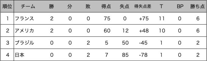 第1日終了時点でのプールCの順位表