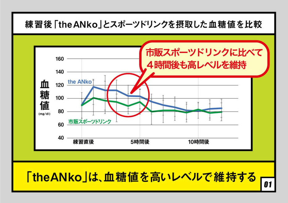 身体が快適に動く血糖値100-120の状態を長時間、維持できる。