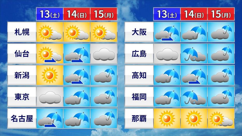 3連休の天気