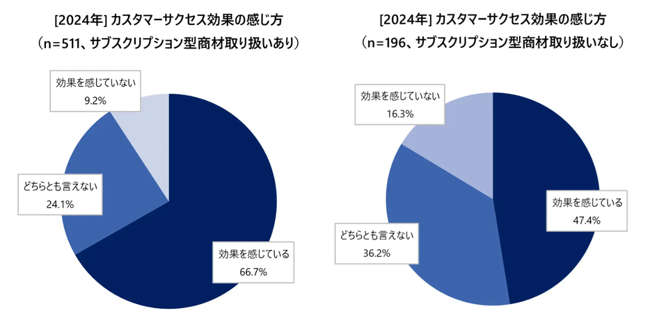 サブスクリプション型商材取り扱いありなし別　カスタマーサクセス効果の感じ方