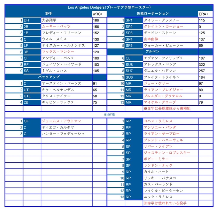 ドジャース現時点（日本時間7月26日）のロースター