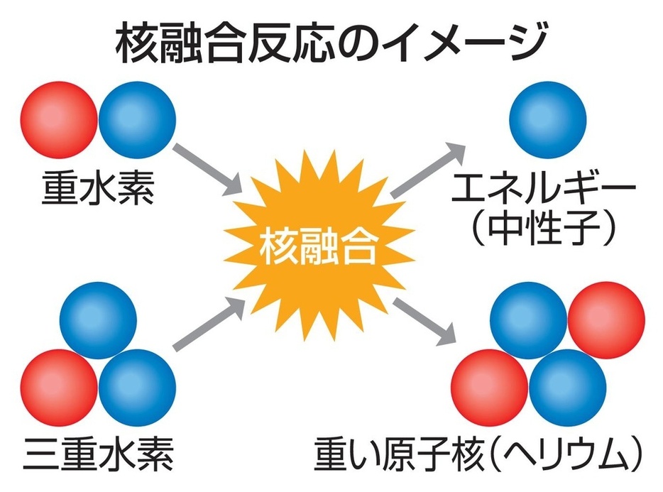 核融合反応のイメージ