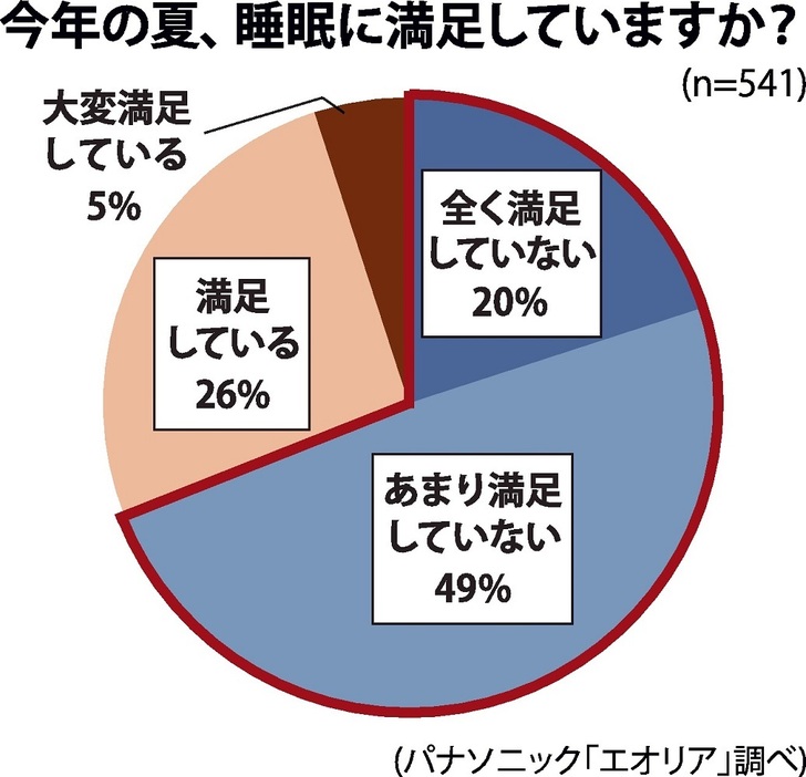 今年の夏、睡眠に満足していますか?