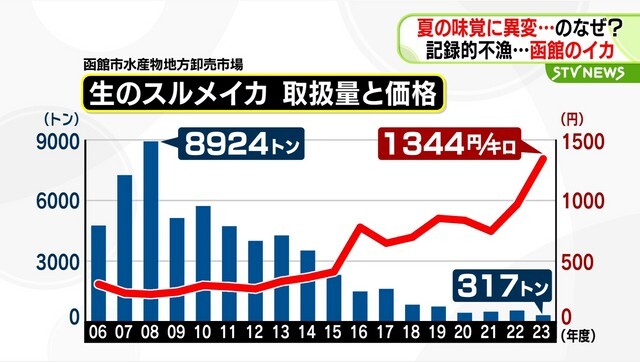 STVニュース北海道