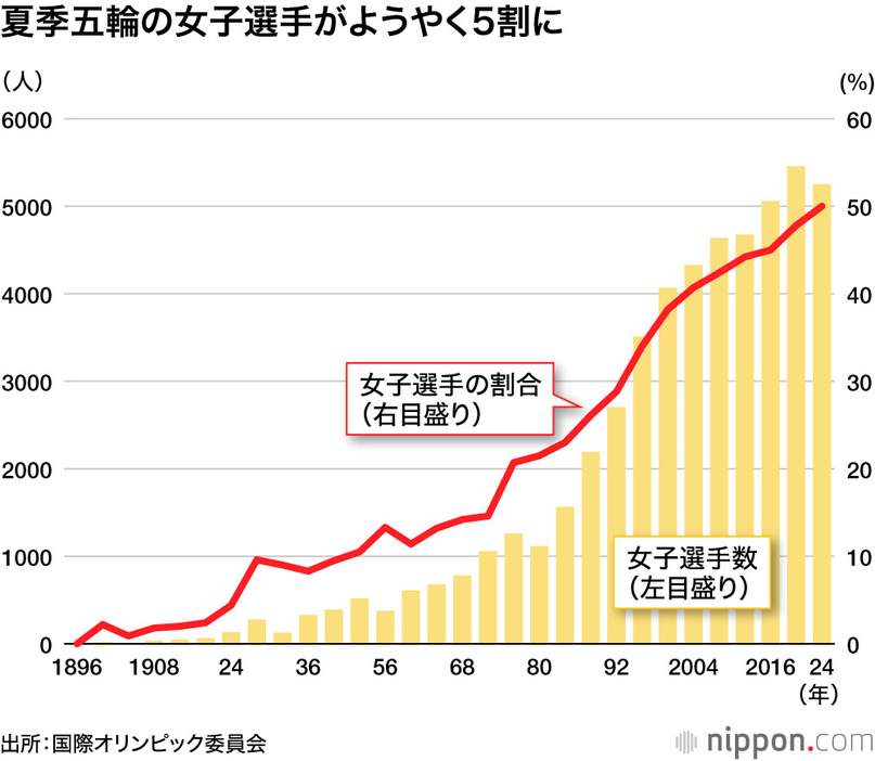 夏季五輪の女子選手がようやく5割に