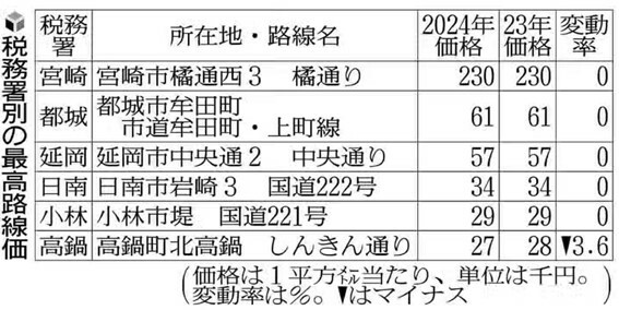 宮崎県内の税務署別の最高路線価