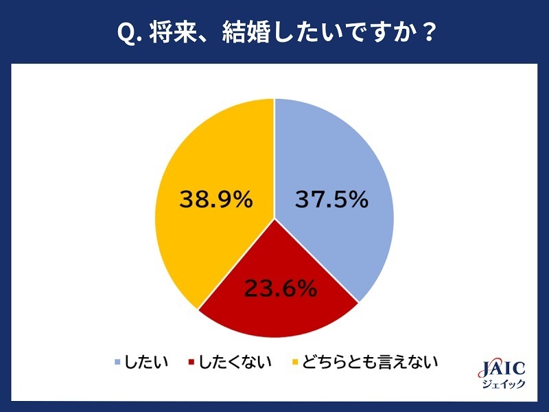 正社員になれば結婚したいと思うものなのかな？　フリーターの方に聞いてみました