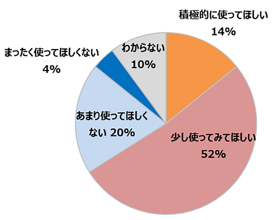 （ベネッセコーポレーション調べ）