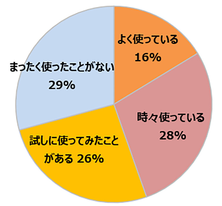 （ベネッセコーポレーション調べ）