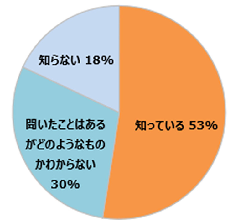 （ベネッセコーポレーション調べ）