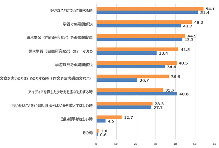 （ベネッセコーポレーション調べ）