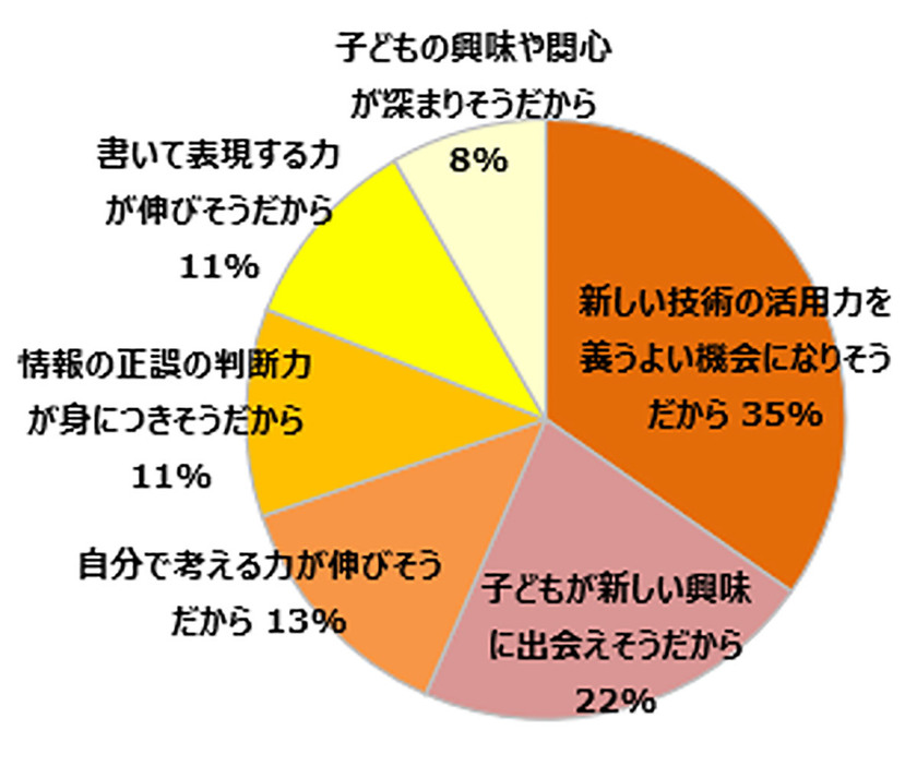 （ベネッセコーポレーション調べ）