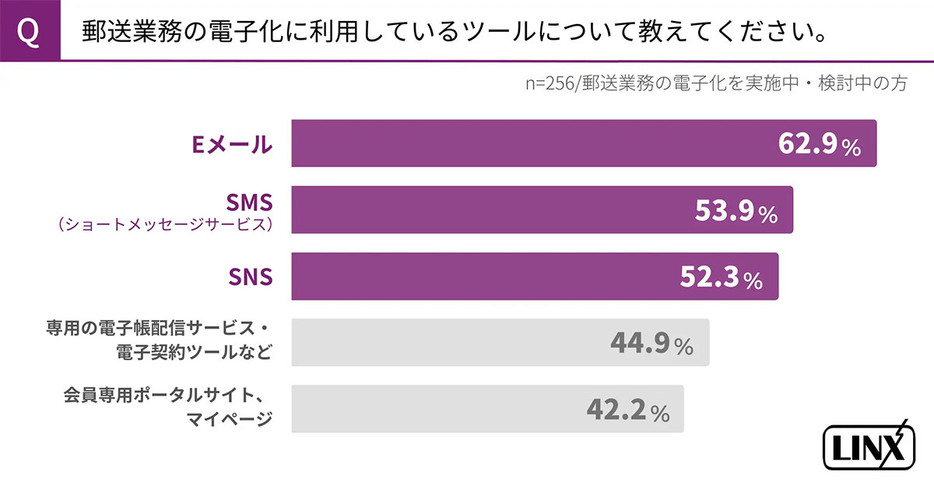 （「株式会社リンクス」調べ）