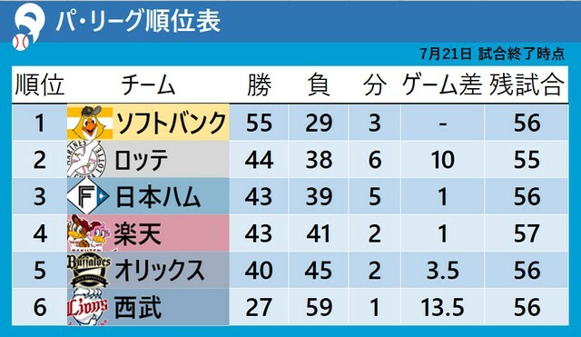 7月21日の試合終了後のパ・リーグ順位表