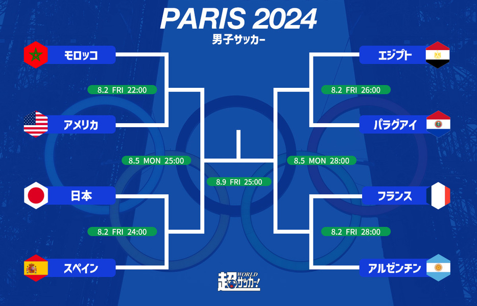 日本は東京五輪の準決勝で敗れたスペインと対戦