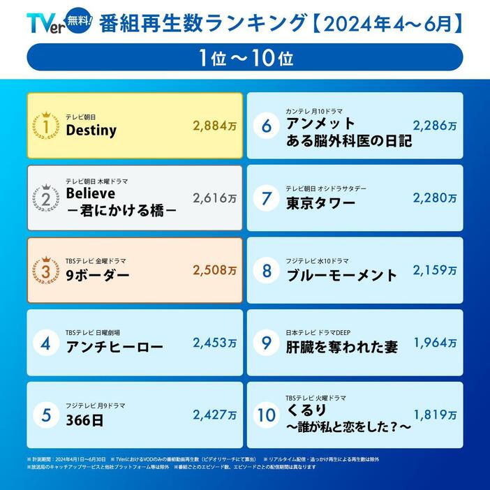 TVerの2024年4～6月番組再生数ランキング