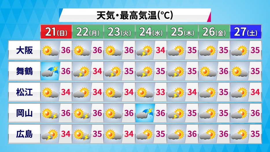 週間予報(天気・最高気温)