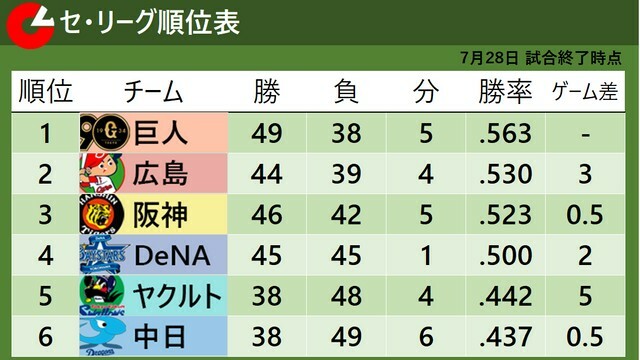 7月28日試合終了時点のセ・リーグ順位表