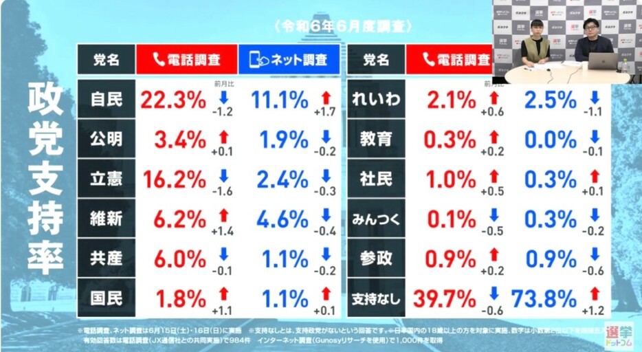 2024年6月（前回）の政党支持率