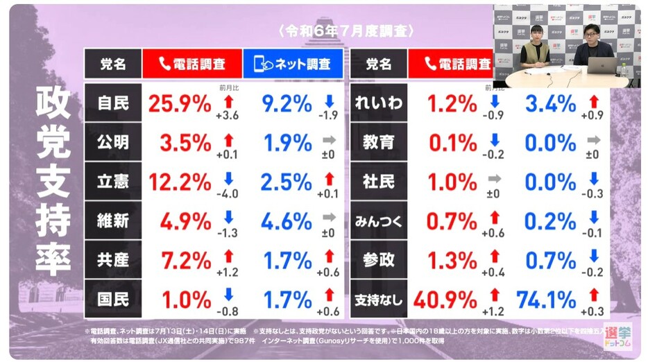 2024年7月（今回）の政党支持率