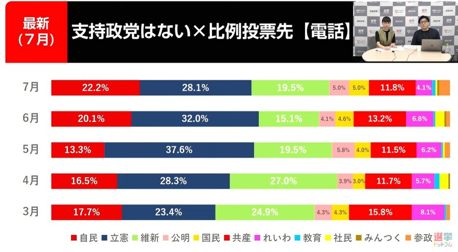 無党派層の比例投票先