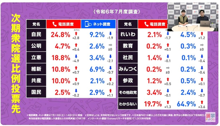 次期衆院選比例投票先