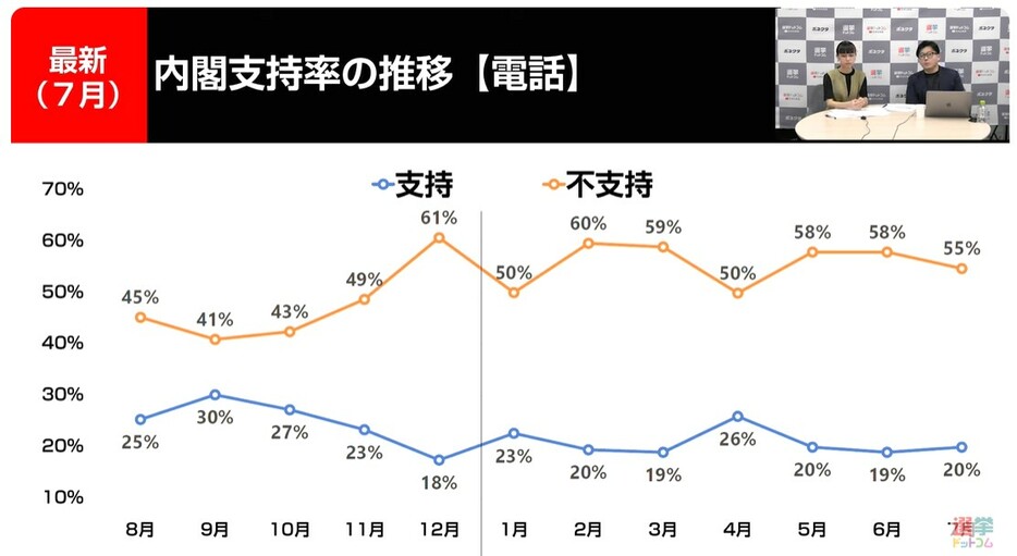 内閣支持率の推移