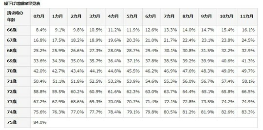 出所：日本年金機構「年金の繰下げ受給」より引用