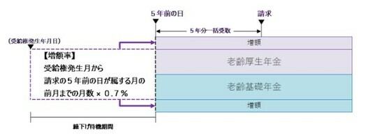 出所：日本年金機構「年金の繰下げ受給」より引用