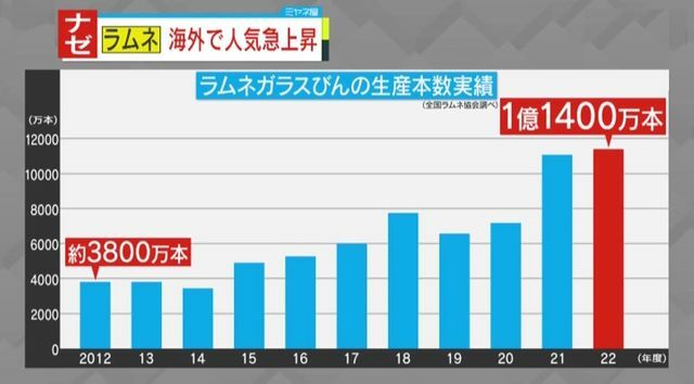 ラムネの瓶2022年には1億1400万本と急回復