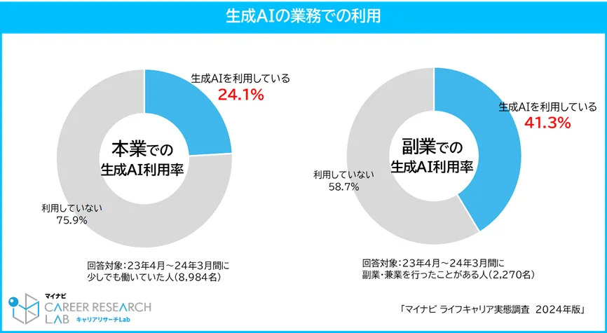 生成AIの業務での利用