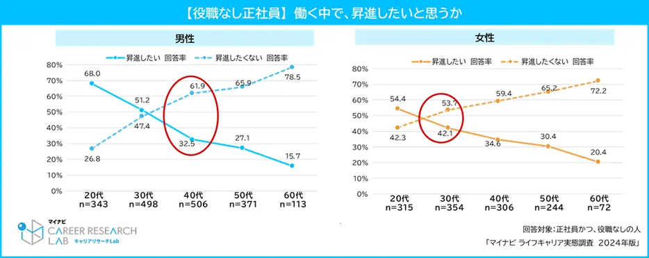 【役職なし正社員】働く中で、昇進したいと思うか