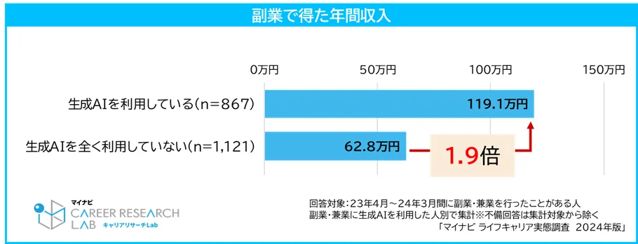 副業で得た年間収入