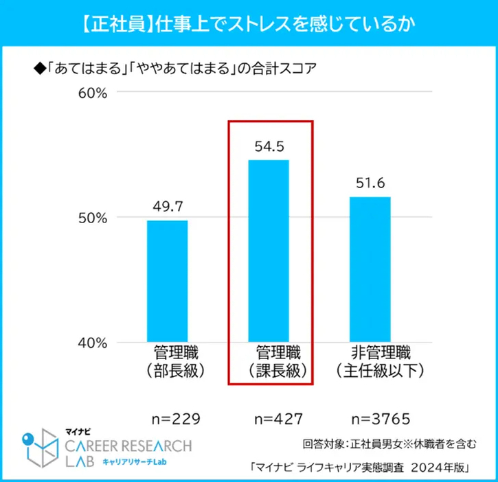 職場で仕事上のストレスを感じているか