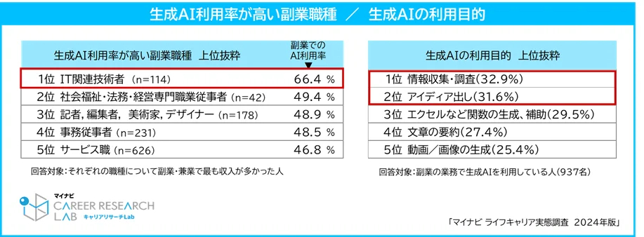 生成AIの利用率が高い副業職種／生成AIの利用目的