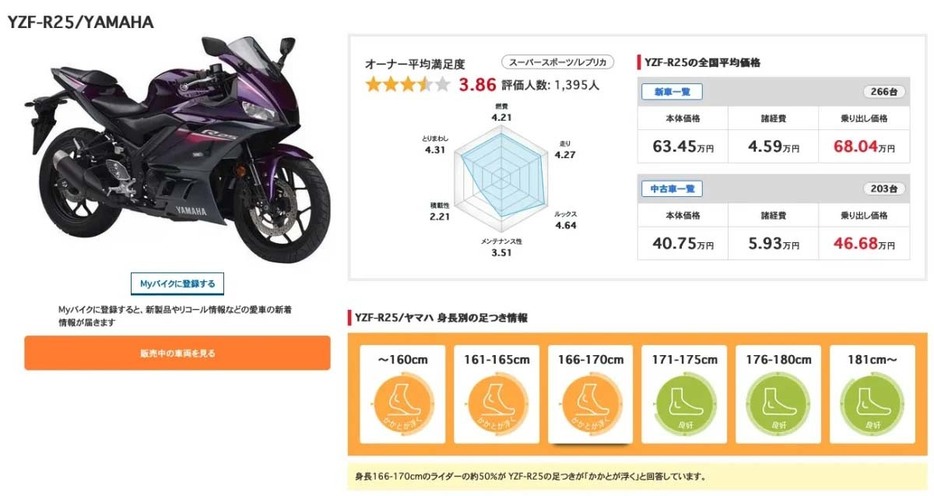 YAMAHA YZF-R25のユーザー評価