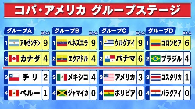 コパ・アメリカ グループステージ順位表(2日昼時点)