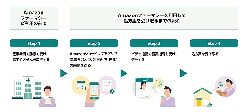 「Amazonショッピングアプリ」と電子処方せんがあれば利用可能