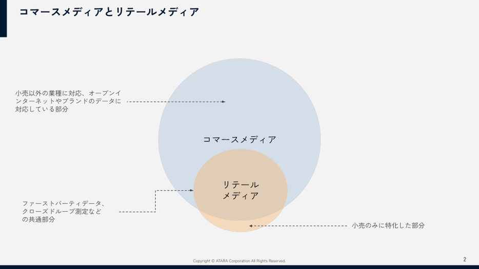 コマースメディアとリテールメディアの関係