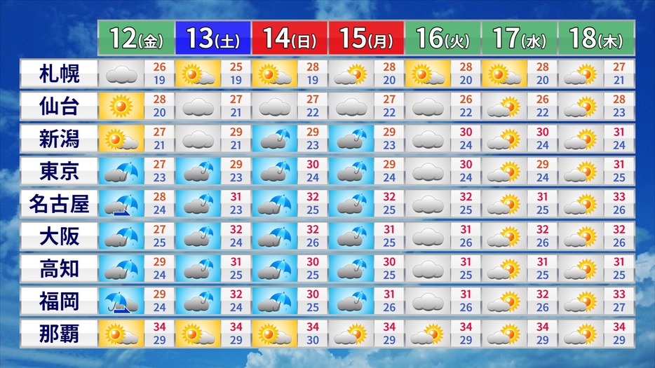 週間天気予報と予想気温。