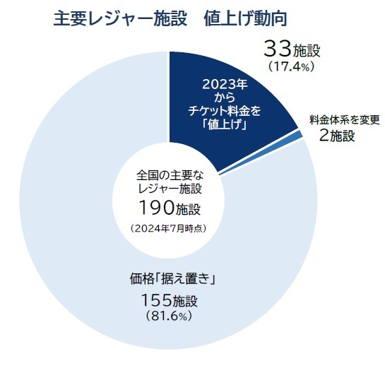 主要レジャー施設　値上げ動向