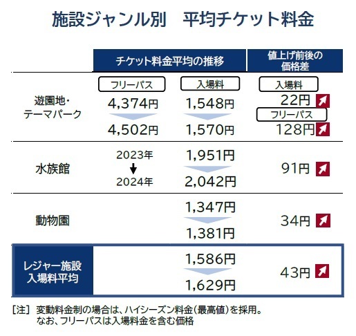 施設ジャンル別　平均チケット料金